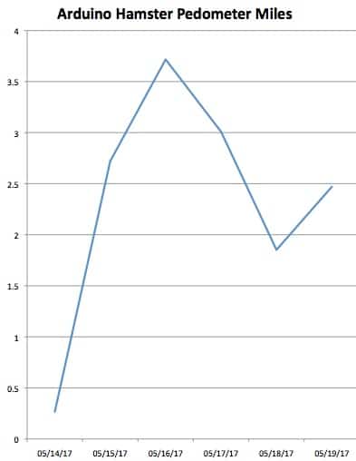 Hamster Wheel Pedometer Chart