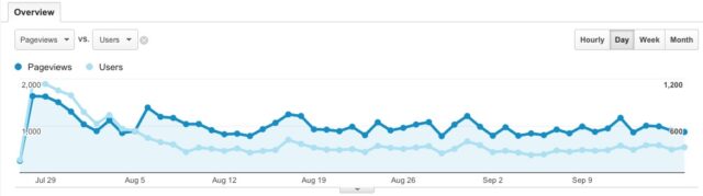 Google Analytics Traffic as of Today