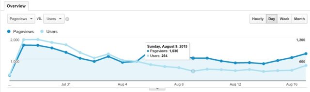 Website Traffic After Switching to New Domain Finally Bottoms Out