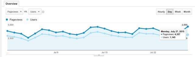 Website Traffic Before Switching to New Domain